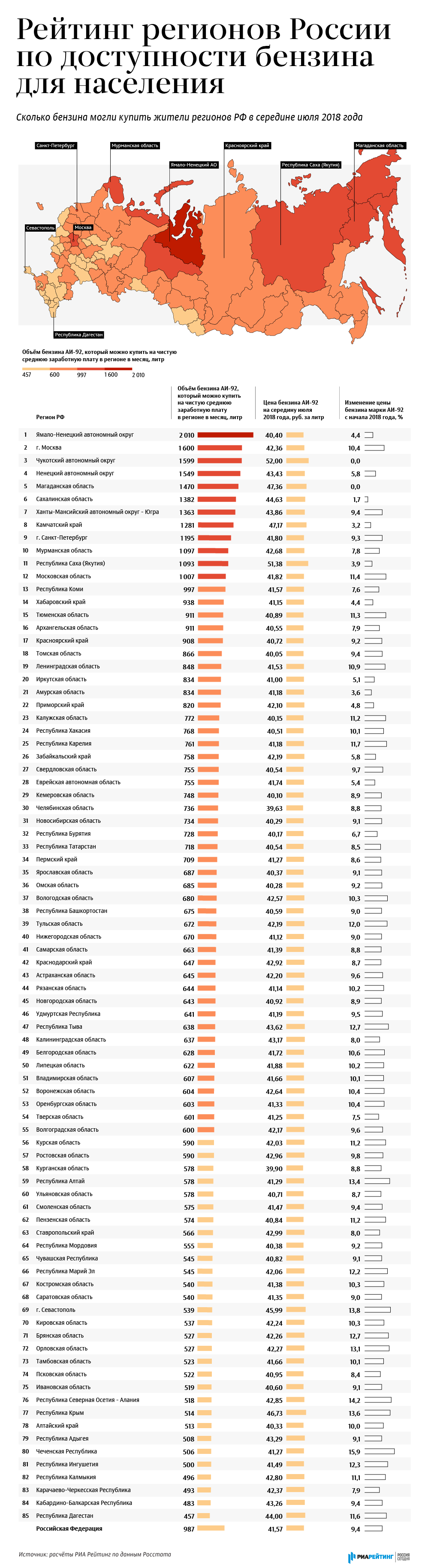 Рейтинг регионов России по доступности бензина для населения