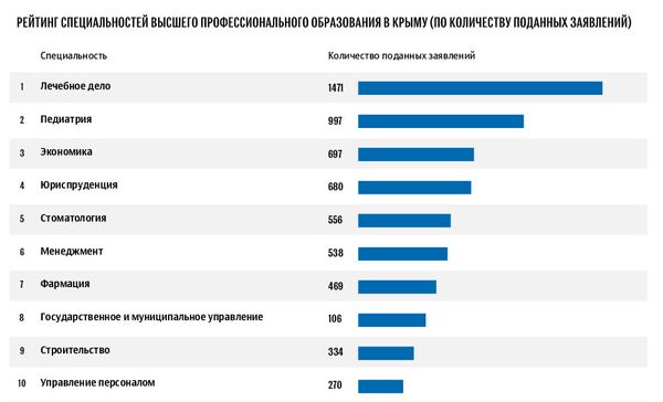 Рейтинг специальностей высшего профессионального образования в Крыму по количеству поданных заявлений