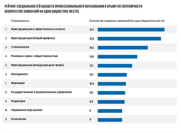 Рейтинг специальностей высшего профессионального образования в Крыму по популярности среди студентов (количество поданных заявлений на одно бюджетное место)