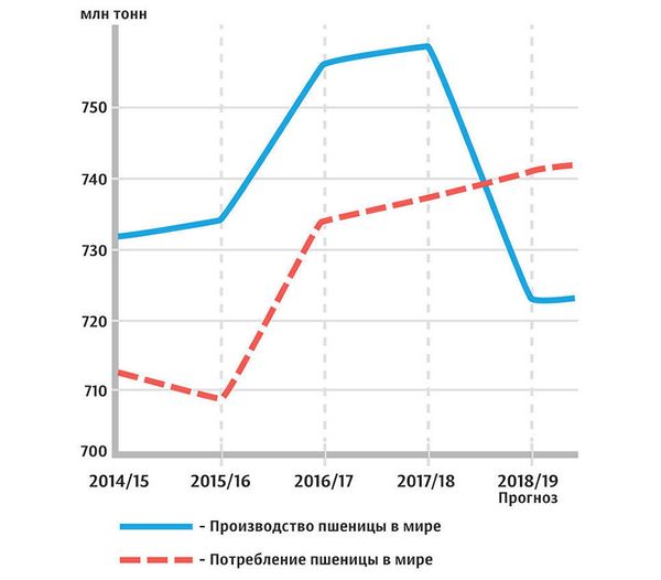 Уровни производства и потребления пшеницы в мире с 2014 по 2018 годы. Показатели на 2018-2019 годы даны на основании прогноза Продовольственной и сельскохозяйственной организации ООН от 4 октября 2018 года