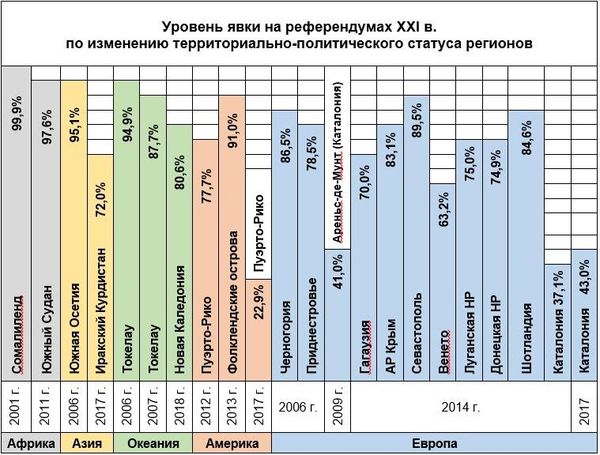 Уровень явки на референдумах XXI в. по изменению территориально-политического статуса регионов