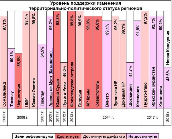 Уровень поддержки изменения территориально-политического статуса регионов