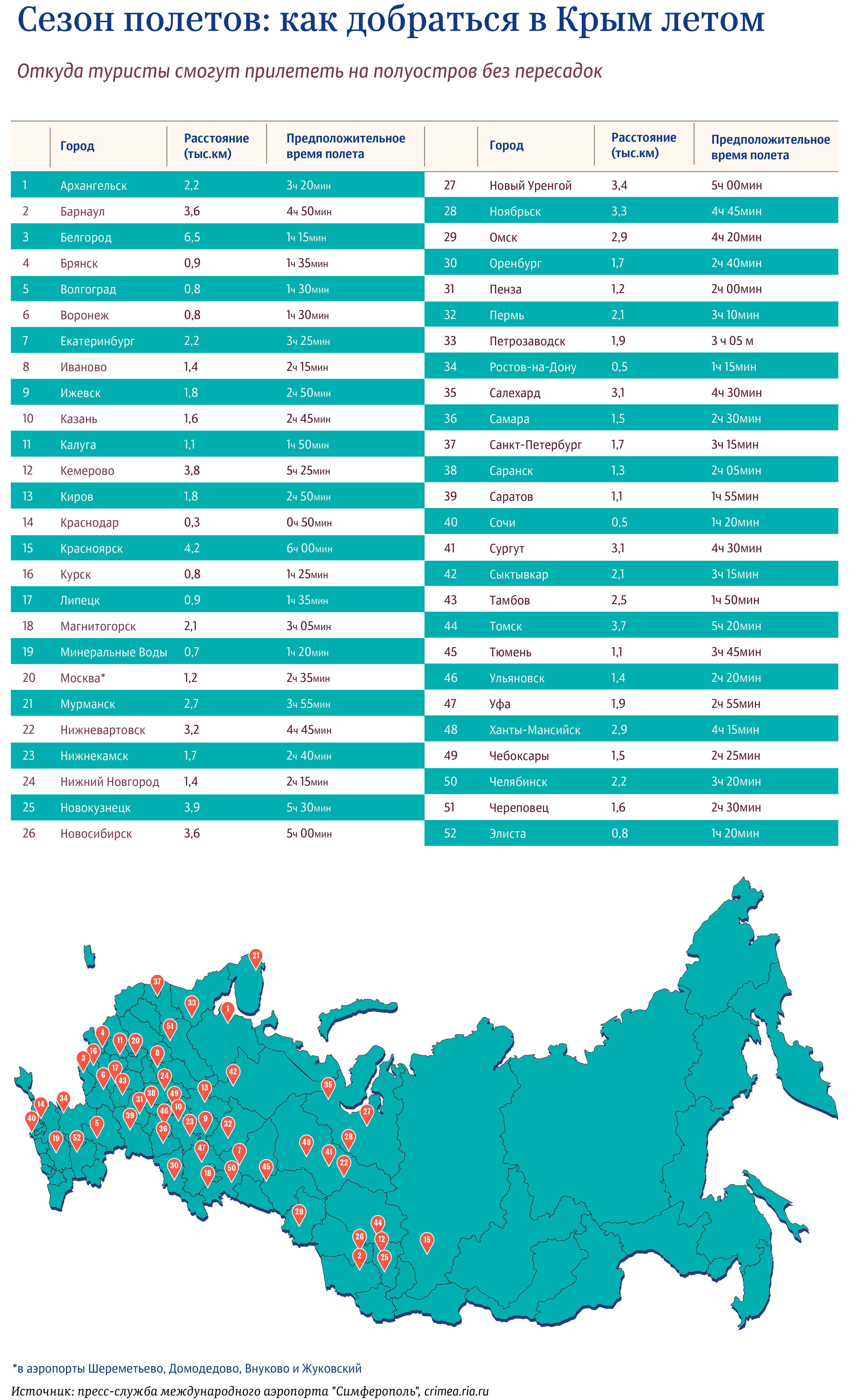 Сезон полетов: как добраться в Крым летом