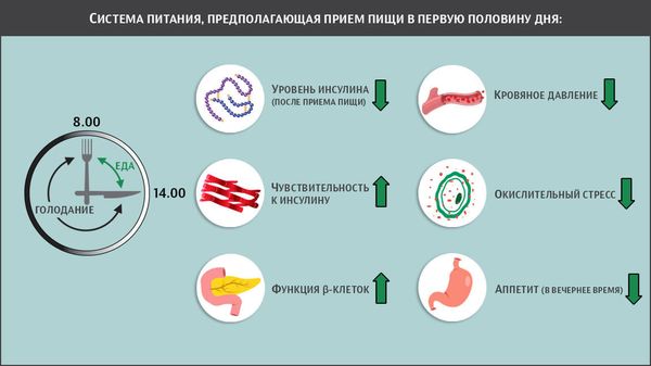 Согласно результатам пятинедельного эксперимента, у добровольцев, придерживающихся системы питания, разработанной учеными из Университета Алабамы в Бирмингеме, улучшился метаболизм. Однако эффективность этой системы вызывает вопросы у специалистов