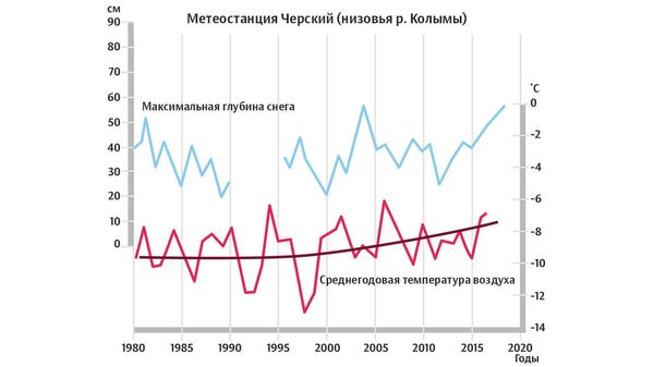 Потепление воздуха влечет за собой увеличение влажных осадков. Толщина снежного покрова растет. Это еще сильнее провоцирует таяние вечной мерзлоты