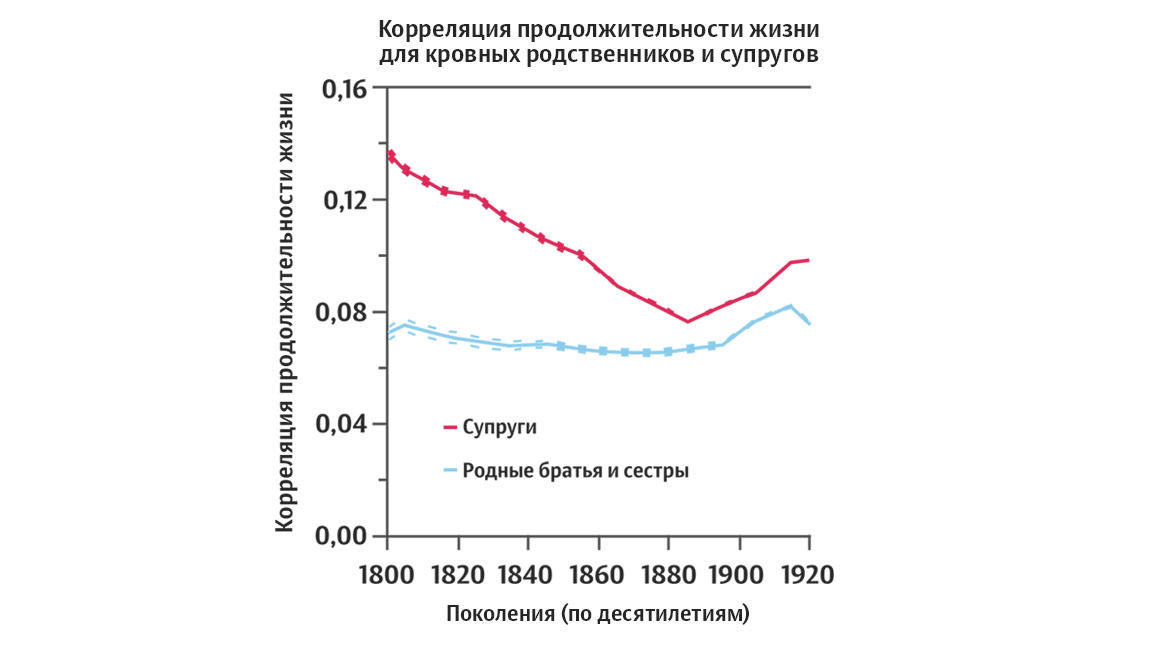 Корреляция продолжительности жизни для кровных родственников и супругов