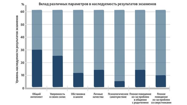 Вклад определенных параметров в наследуемость результатов экзаменов