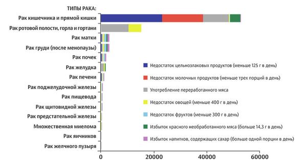 Виды рака, вызываемые избытком или дефицитом некоторых продуктов в рационе. Чаще всего появление злокачественных опухолей связывают с низким содержанием злаков и молока