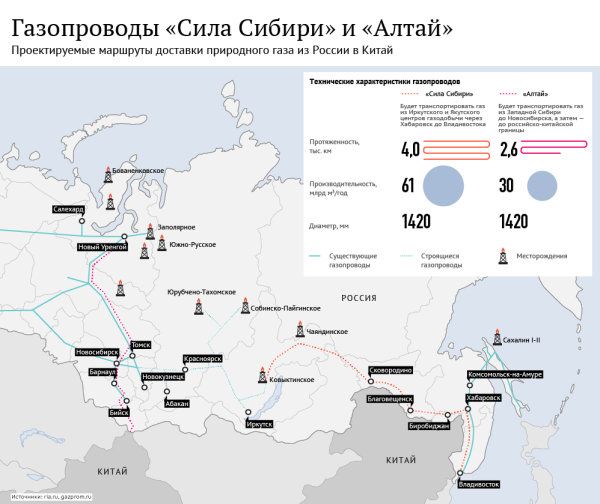 Проектируемые маршруты доставки природного газа из России в Китай