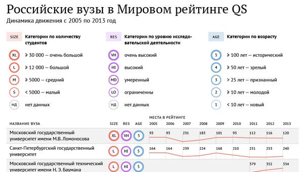 Российские вузы в Мировом рейтинге QS